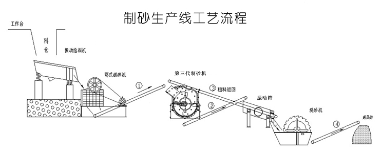 新式全套河卵石制砂機生產(chǎn)線工藝流程
