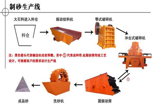 制砂生產(chǎn)線對(duì)于場(chǎng)地有哪些要求